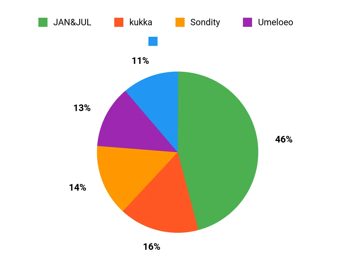 人気の理由 Chart