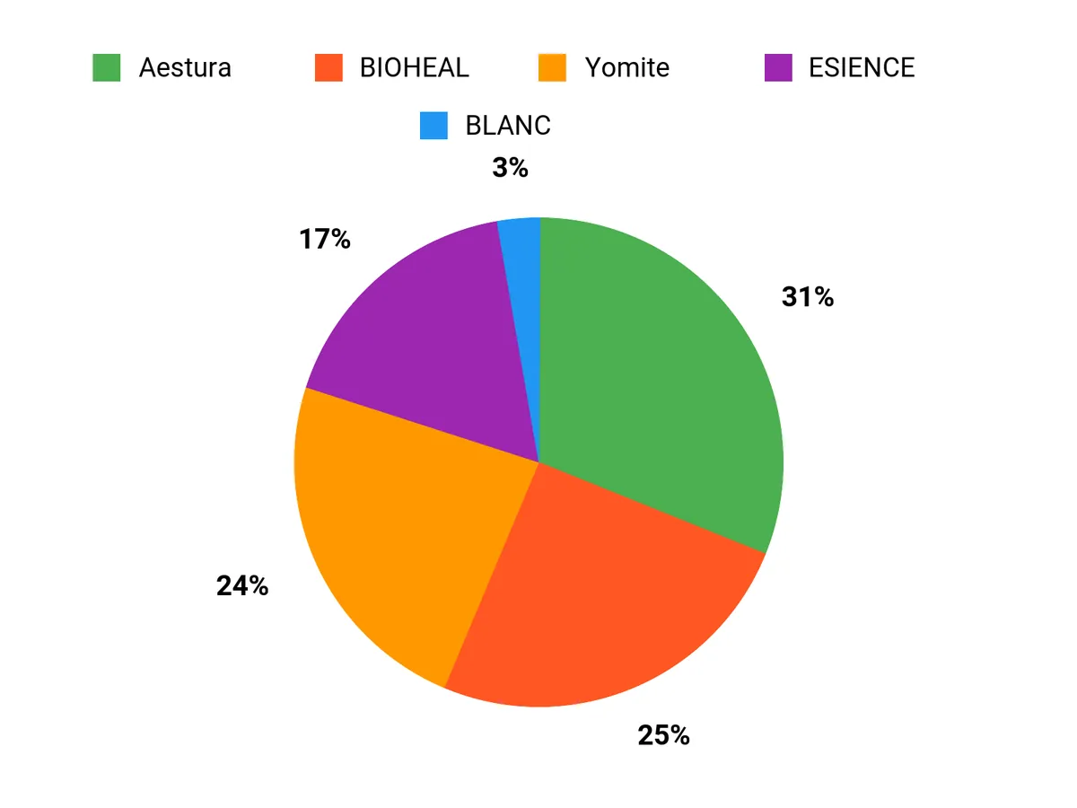 選ばれる理由 Chart