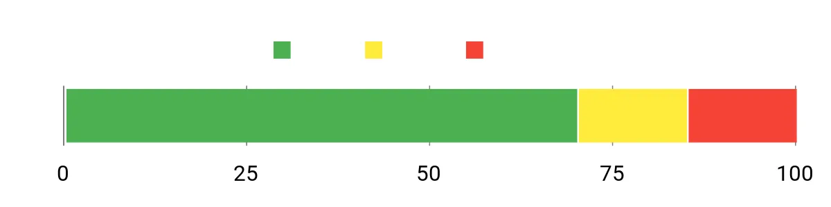 Sentiment Analysis Chart