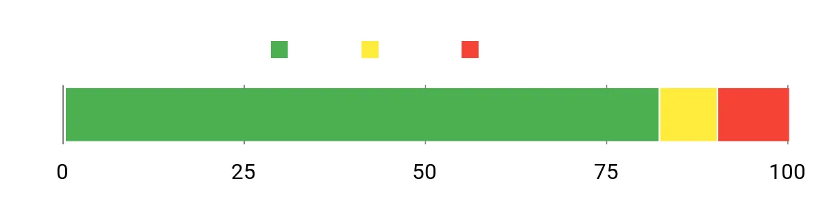 Sentiment Analysis Chart