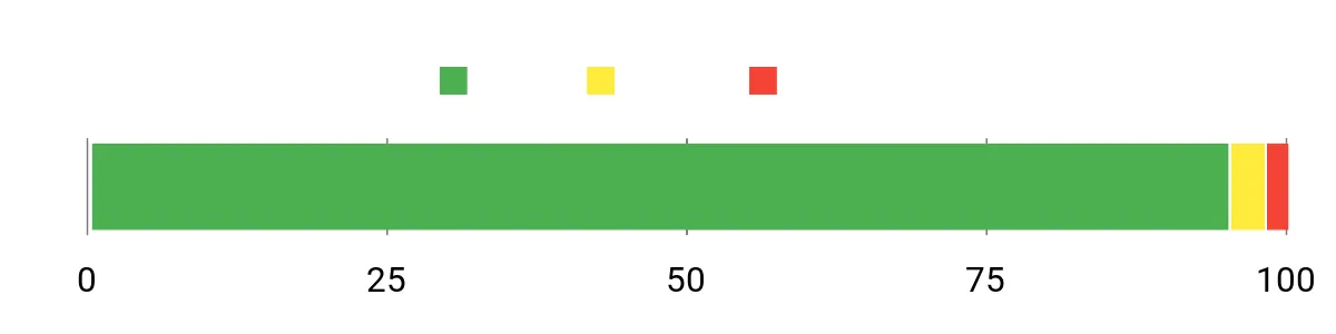 Sentiment Analysis Chart