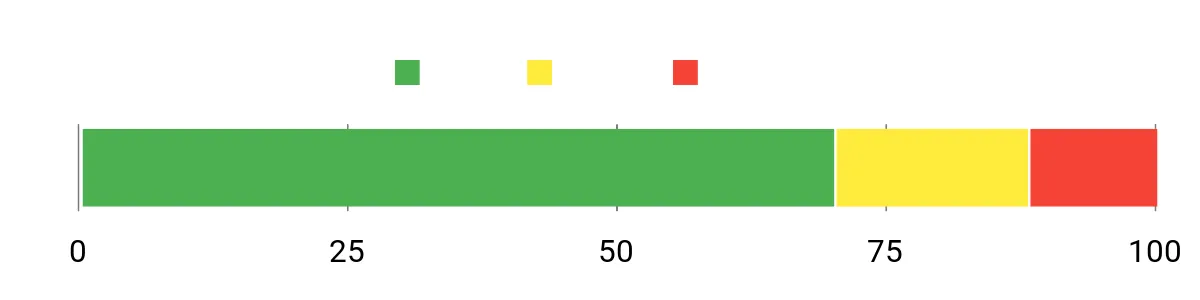Sentiment Analysis Chart