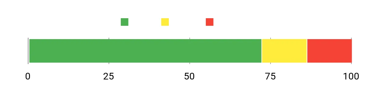 Sentiment Analysis Chart