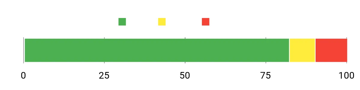 Sentiment Analysis Chart