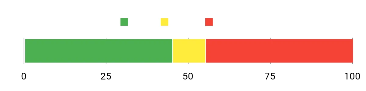 Sentiment Analysis Chart