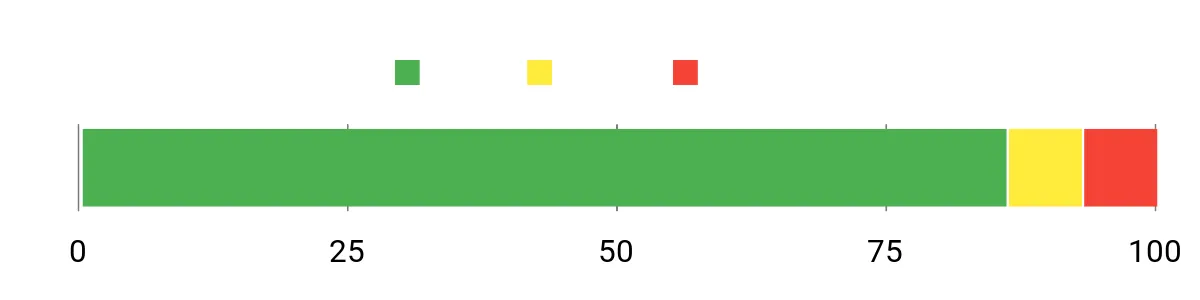 Sentiment Analysis Chart