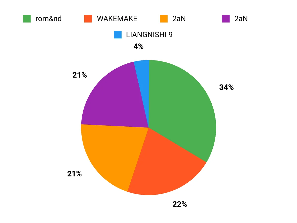 みんなの好み Chart