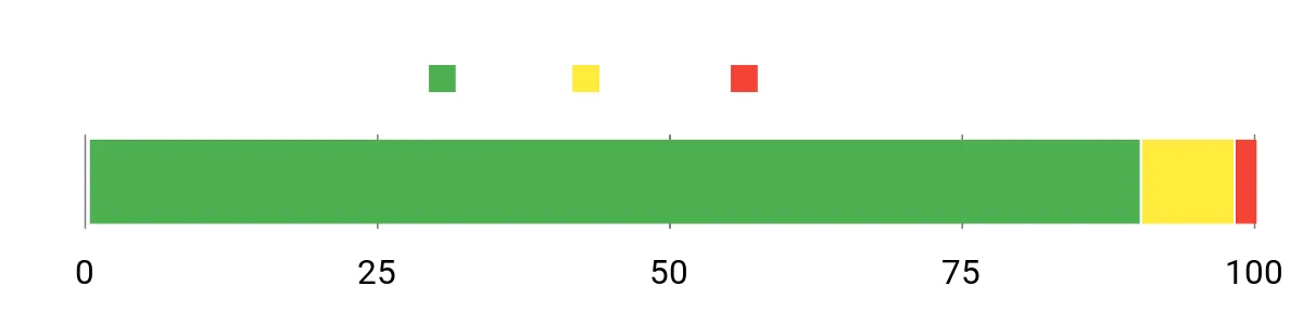 Sentiment Analysis Chart