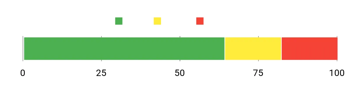 Sentiment Analysis Chart