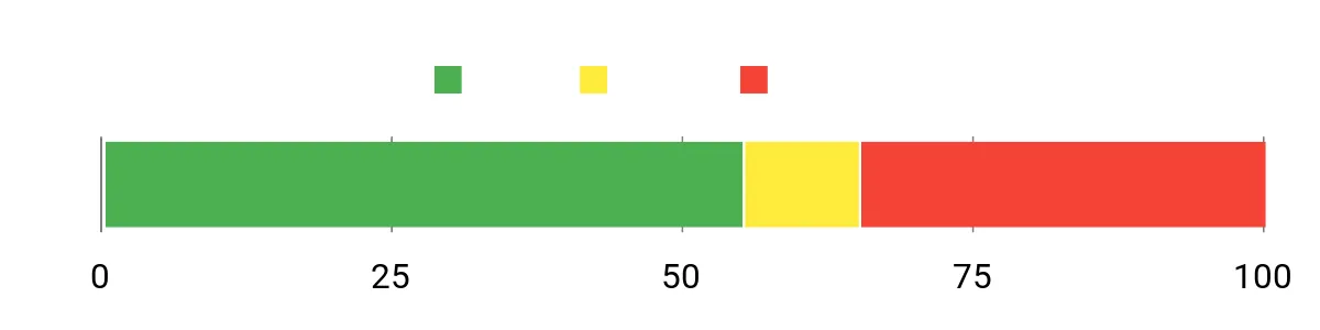 Sentiment Analysis Chart