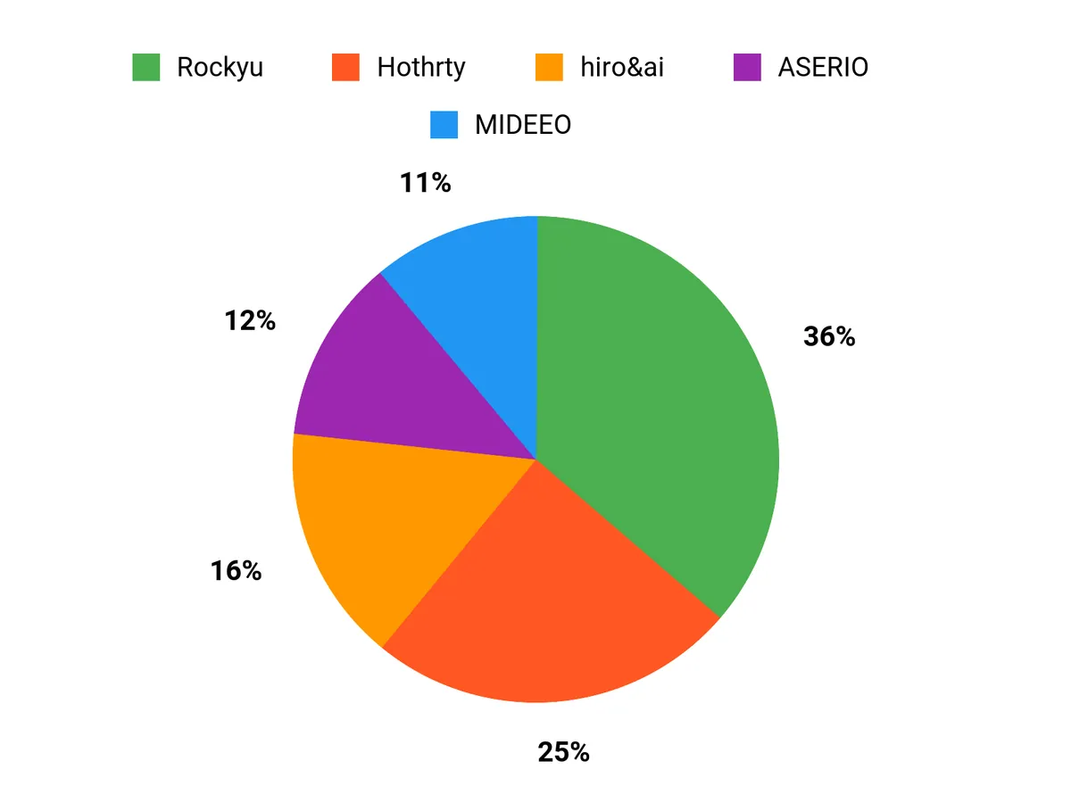 みんなの選び方 Chart