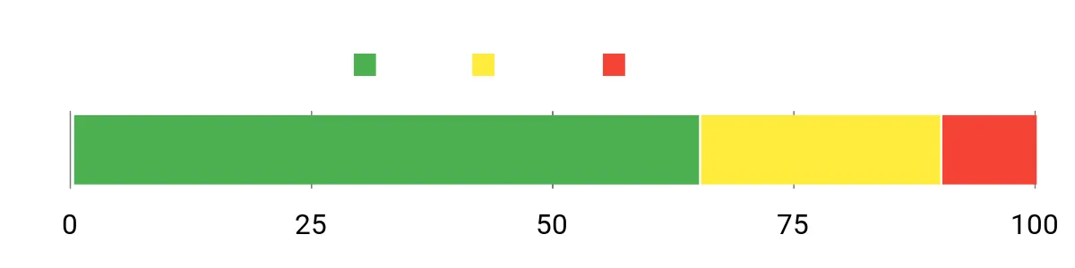 Sentiment Analysis Chart