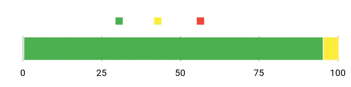 Sentiment Analysis Chart