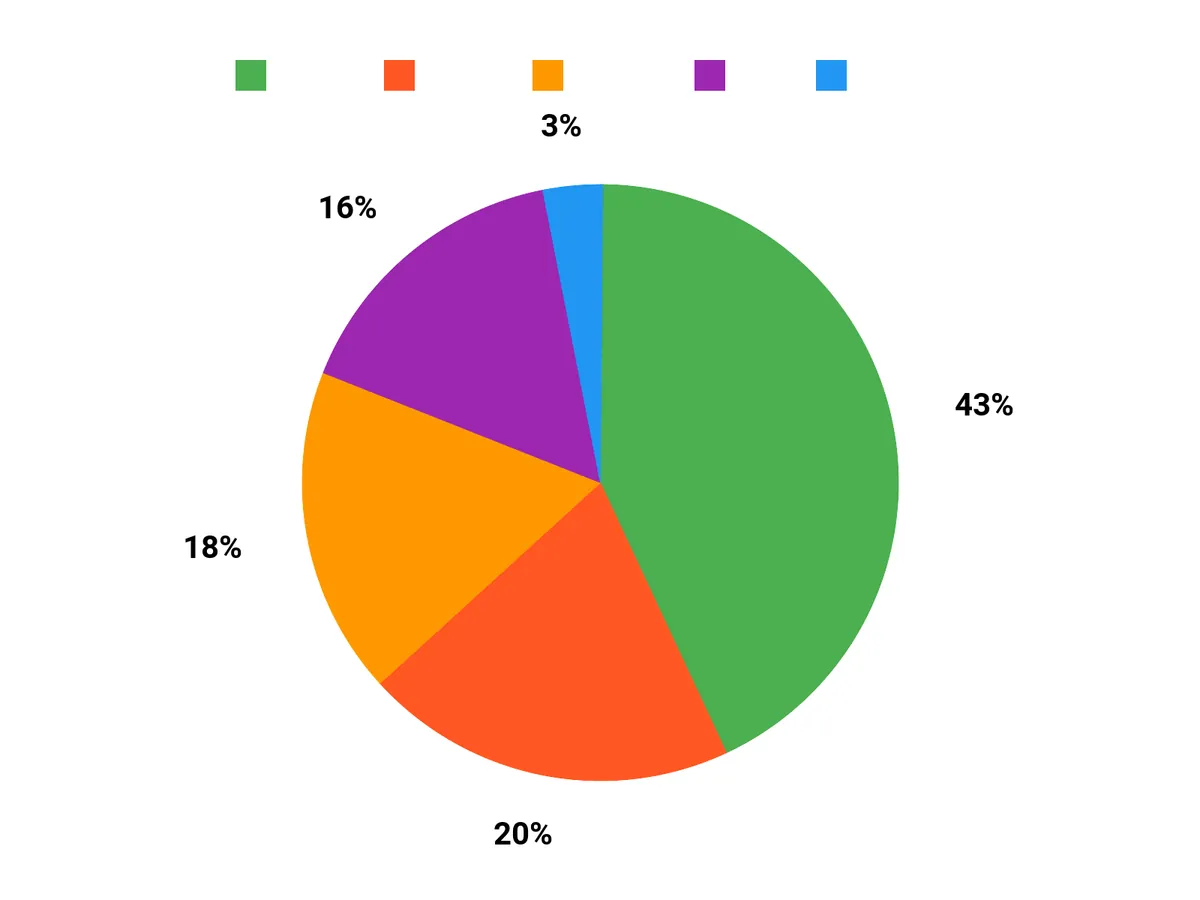 選ばれるポイント Chart