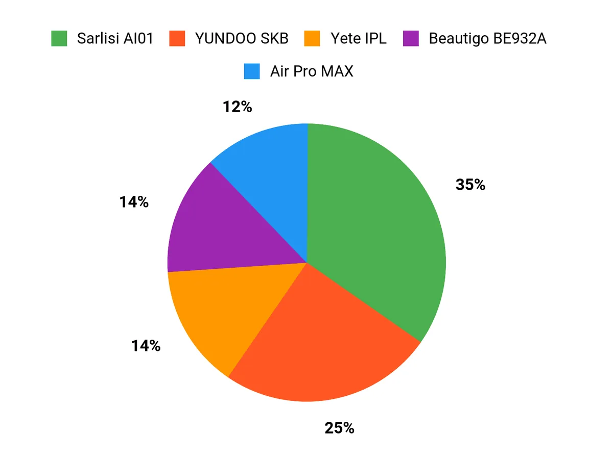 選ばれる理由 Chart
