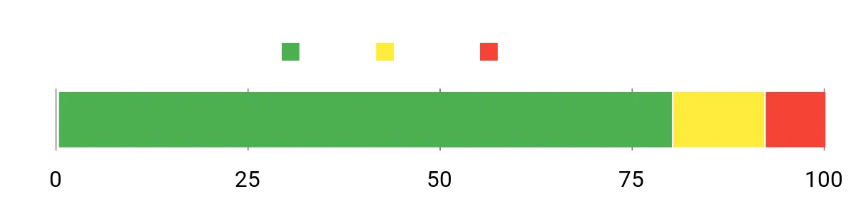 Sentiment Analysis Chart