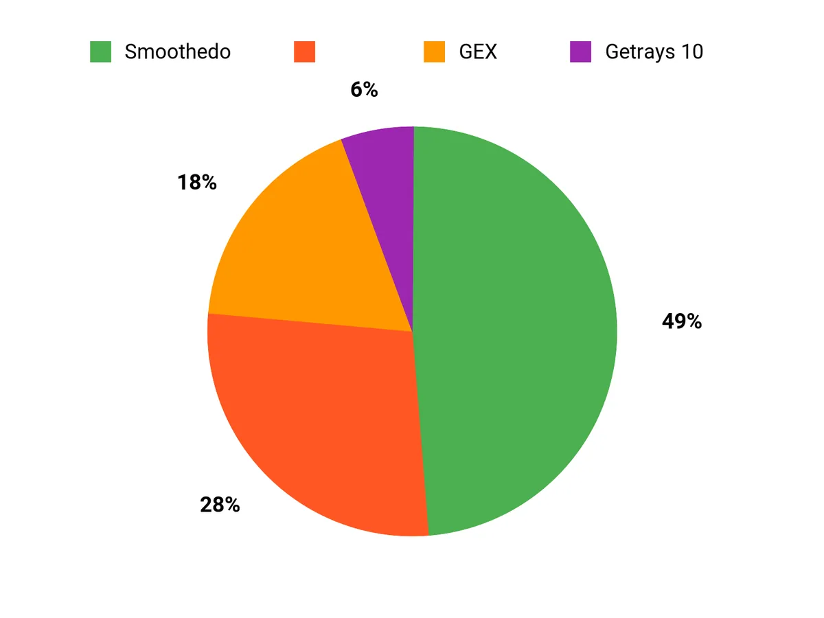 人気の理由 Chart