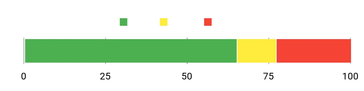 Sentiment Analysis Chart