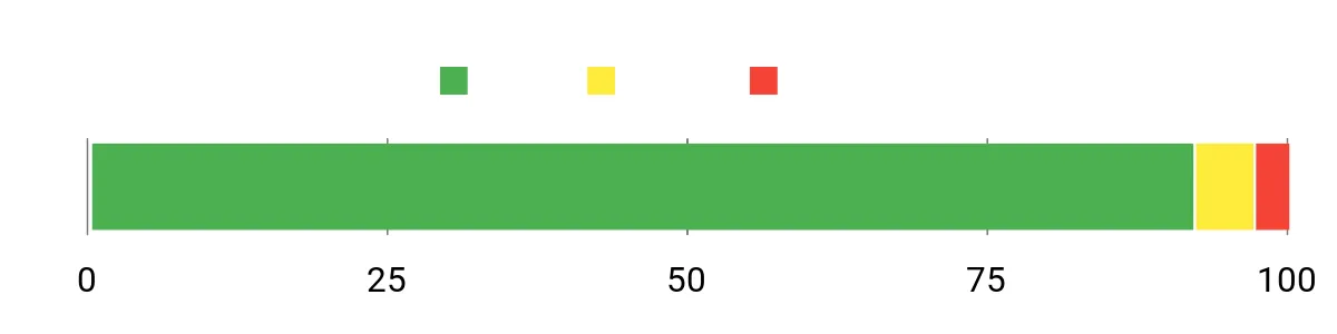 Sentiment Analysis Chart