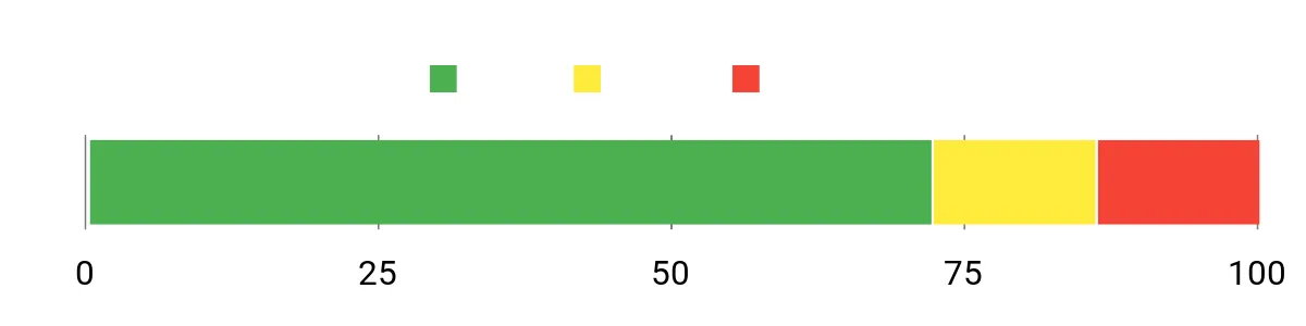 Sentiment Analysis Chart
