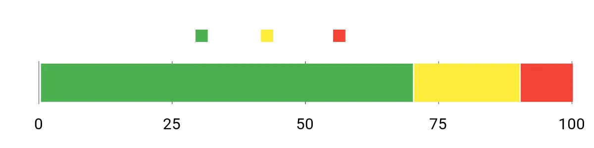 Sentiment Analysis Chart