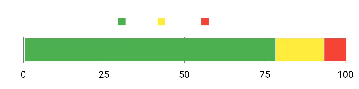 Sentiment Analysis Chart