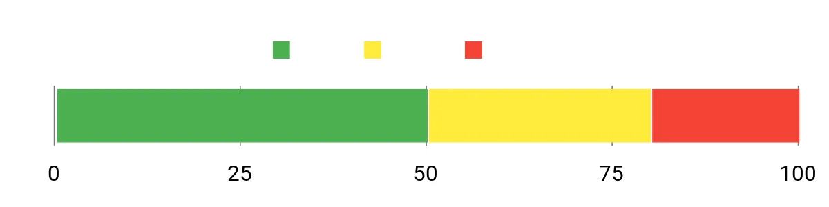 Sentiment Analysis Chart