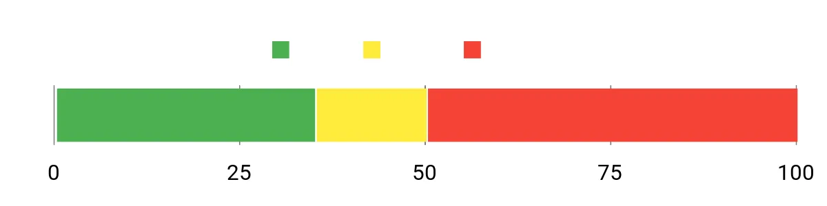 Sentiment Analysis Chart