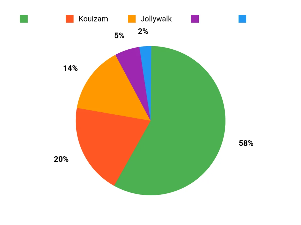 みんなの好み Chart