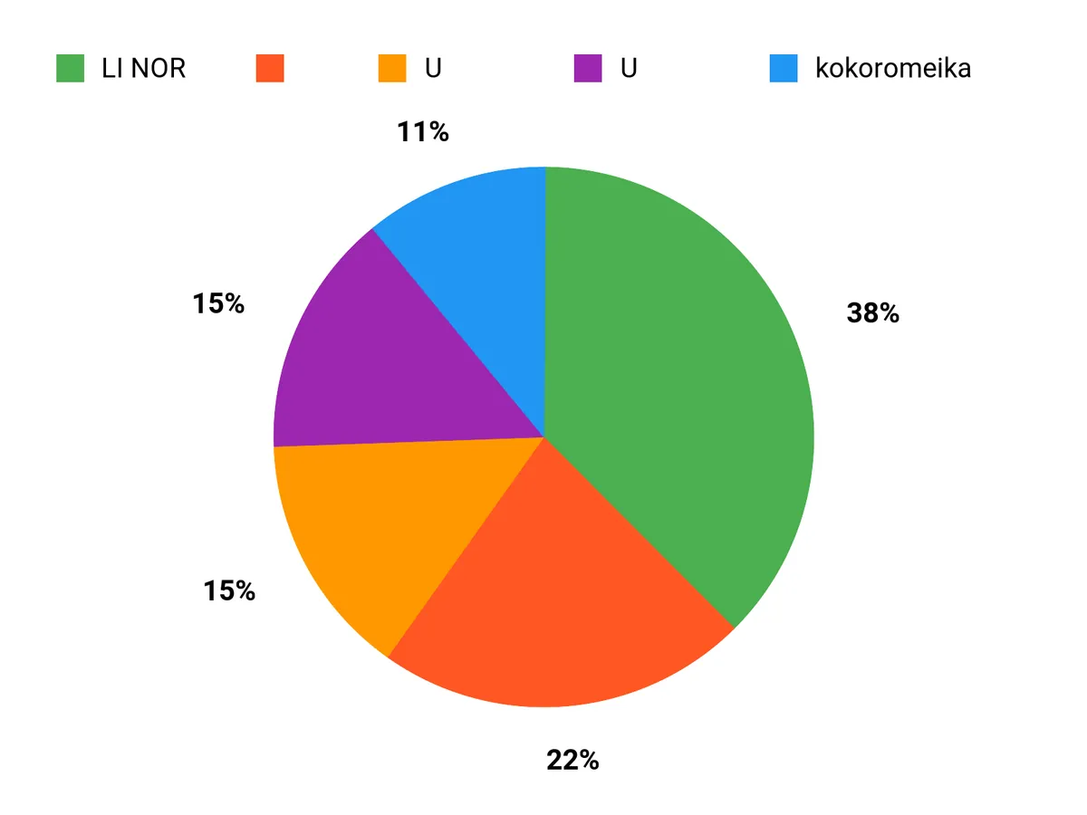 選ばれる理由 Chart