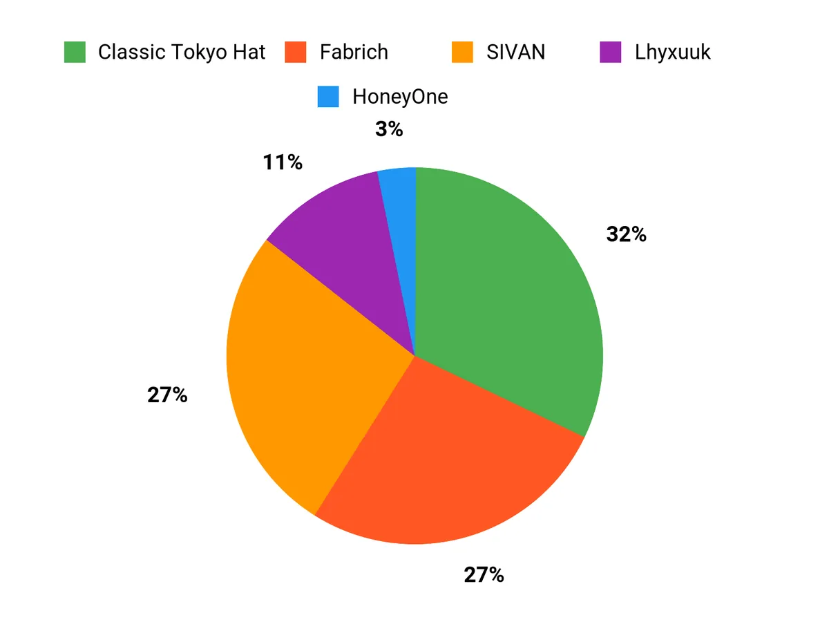 選ばれる理由 Chart