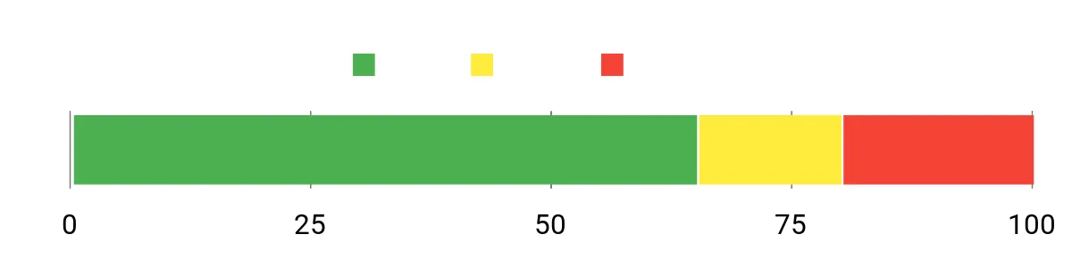 Sentiment Analysis Chart