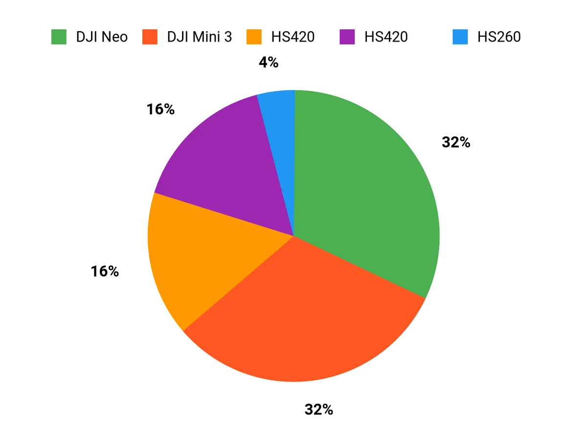 選ばれる理由 Chart