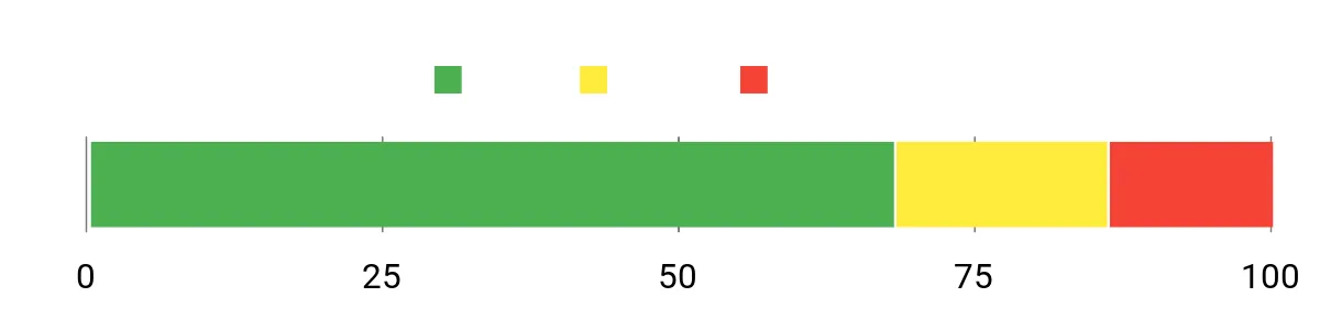 Sentiment Analysis Chart