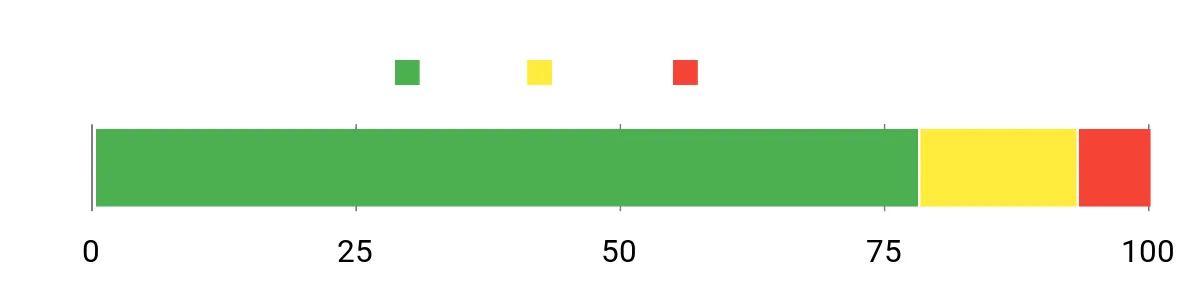 Sentiment Analysis Chart