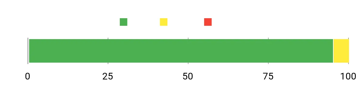 Sentiment Analysis Chart