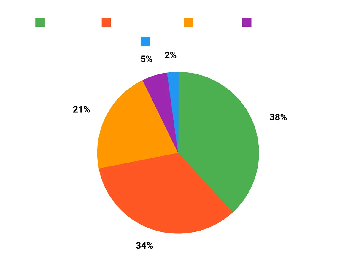 選ばれる理由 Chart