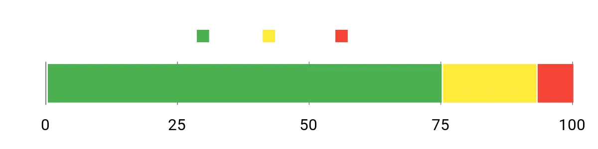 Sentiment Analysis Chart