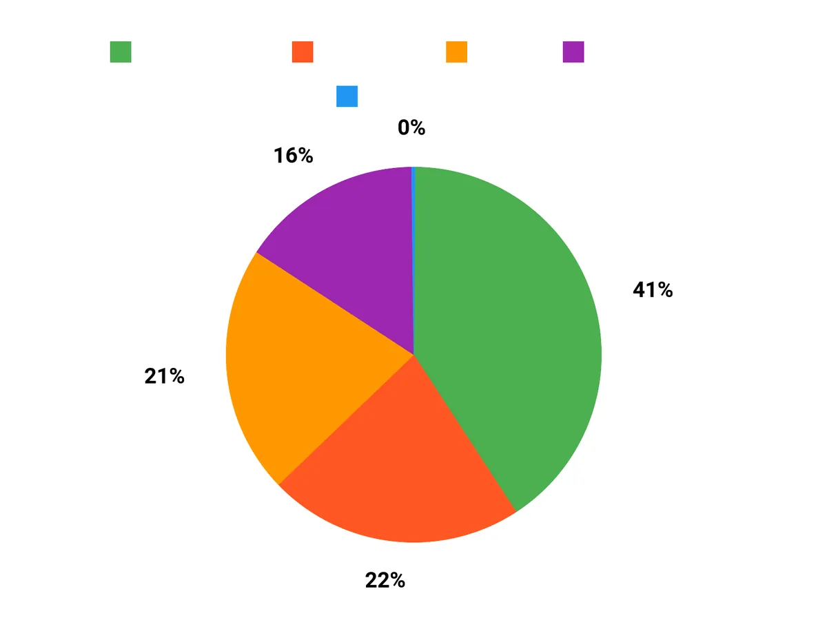 選ばれる理由 Chart