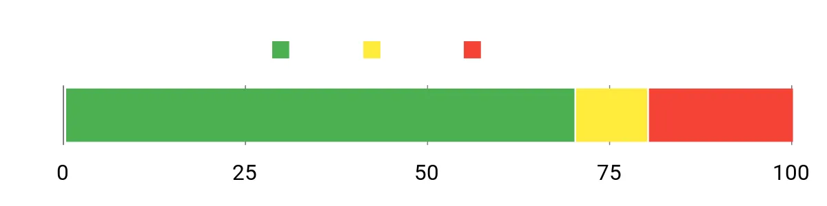 Sentiment Analysis Chart