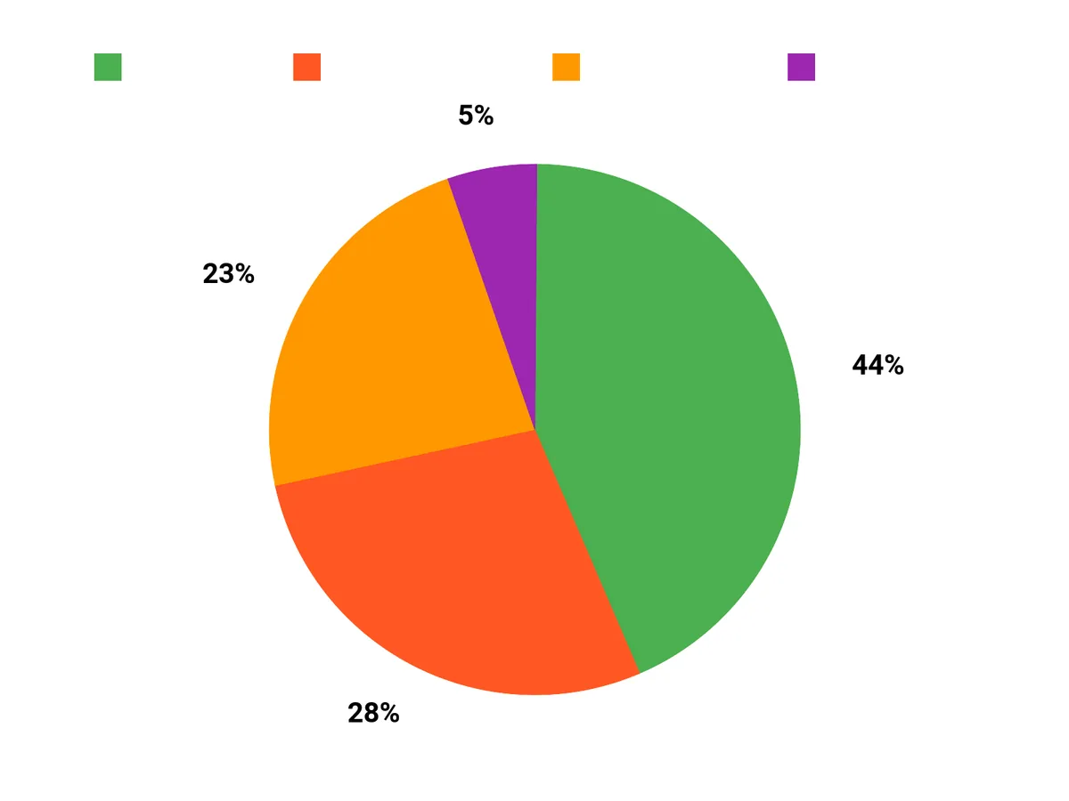 みんなの選び方 Chart