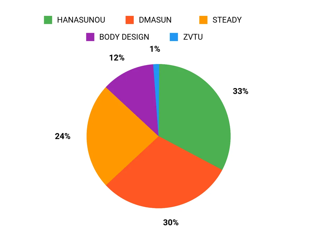 人気の理由 Chart