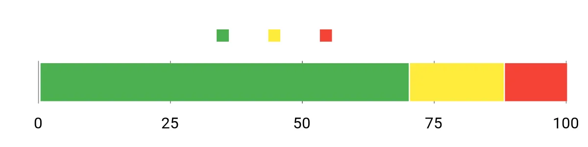 Sentiment Analysis Chart