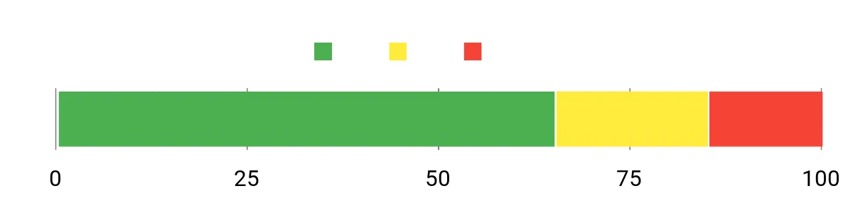 Sentiment Analysis Chart