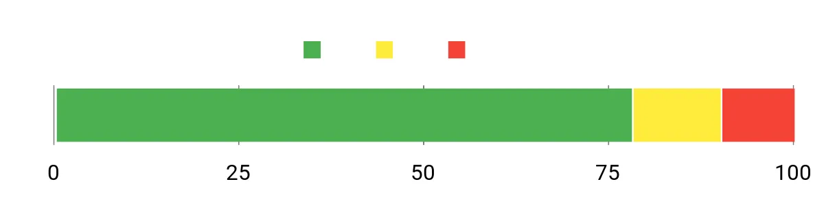 Sentiment Analysis Chart