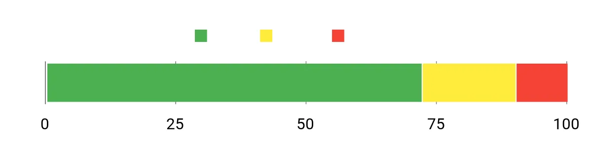 Sentiment Analysis Chart