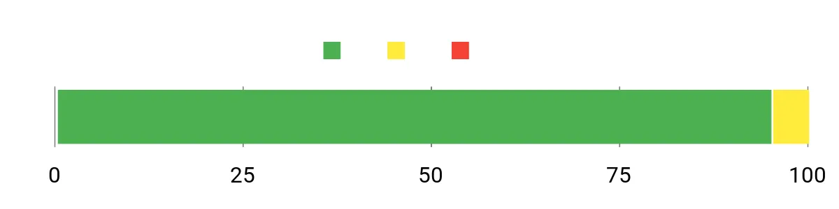 Sentiment Analysis Chart