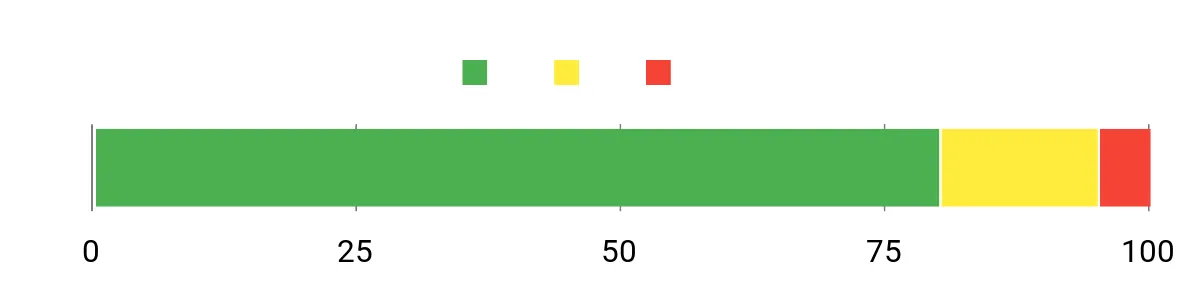 Sentiment Analysis Chart