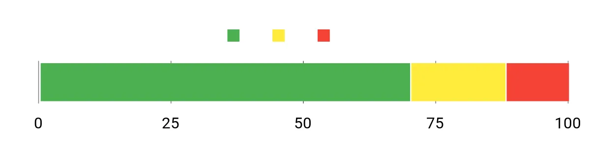 Sentiment Analysis Chart