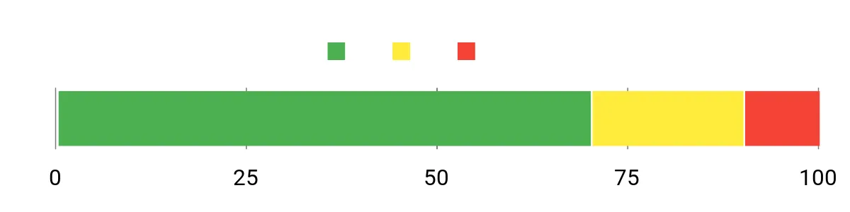 Sentiment Analysis Chart